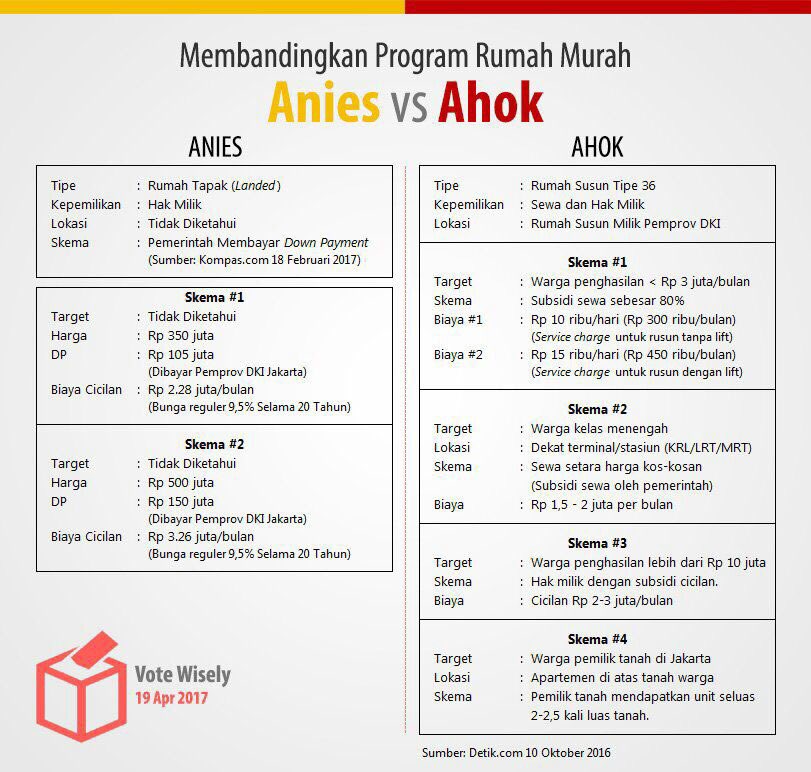 Membandingkan program rumah murah Ahok vs Anies, mana yang lebih bagu?