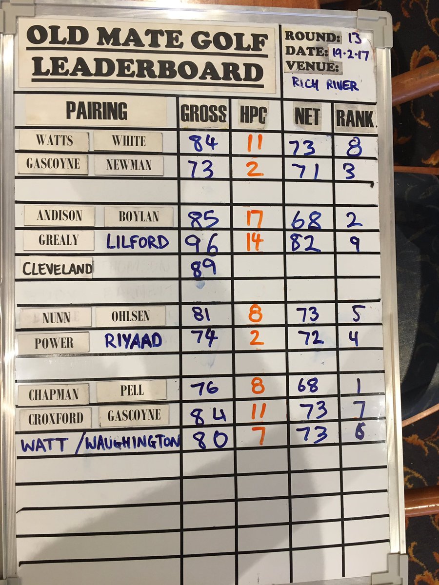 oldmategolf's tweet photo. Final results! Congrats to Pelly &amp; Chappy on todays win. 76 off the sick HC of 8 = 68. #2timewinners https://t.co/7ilj8hqAHh