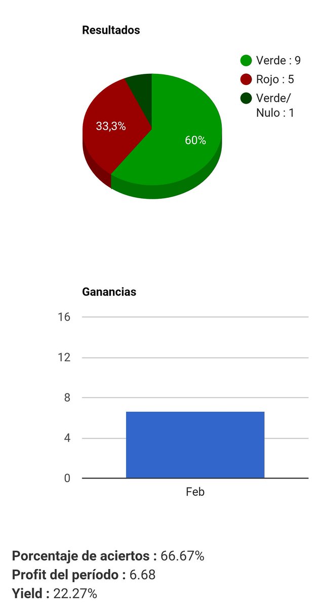 Muy buen día ayer, como esos a los que estábamos acostumbrados. Seguimos igual de concentrados en busca de otra gran jornada. Queremos más!!