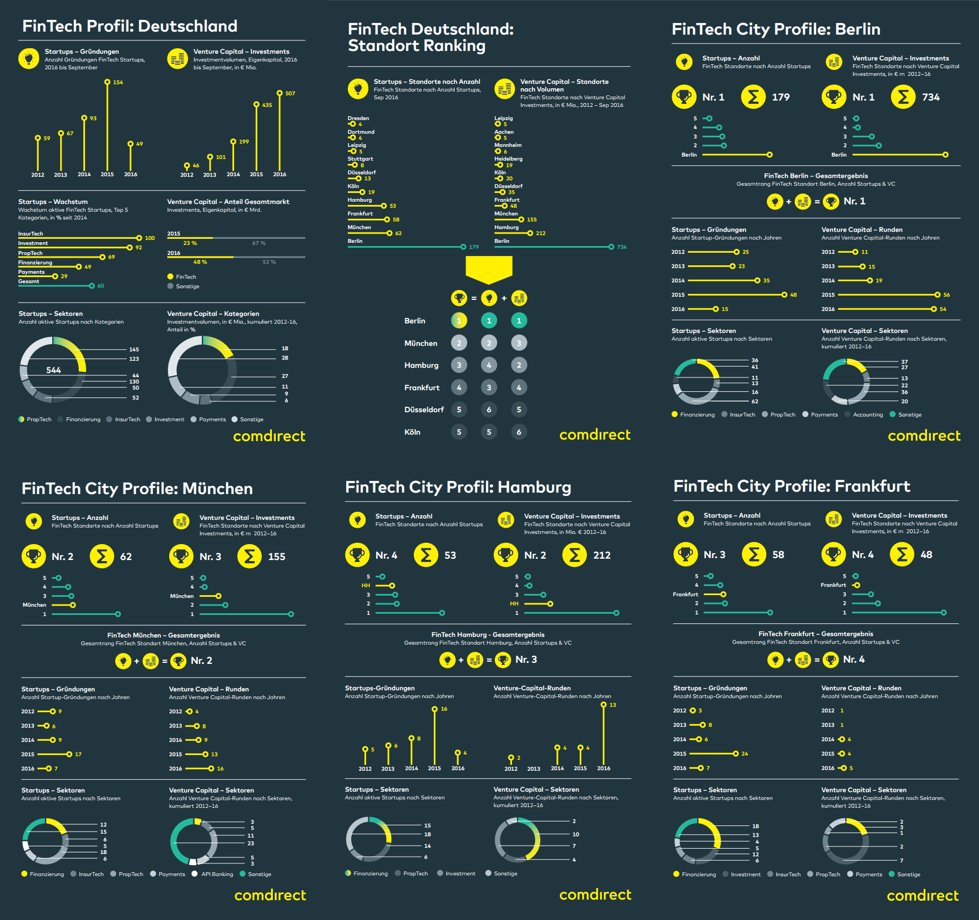 SpirosMargaris's tweet photo. Insightful

#German #FinTech in 12 Infographics
by @BarkowConsult 
 
https://t.co/2AL0kfZ2Mo #insurtech https://t.co/unbXyekg5I