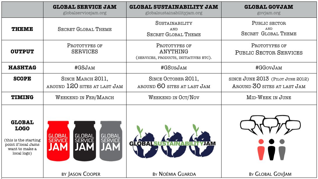 If you liked #GSJam (services), come back for #GGovJam (public services) or #GSusJam (everything)! #designthinking #servicedesign