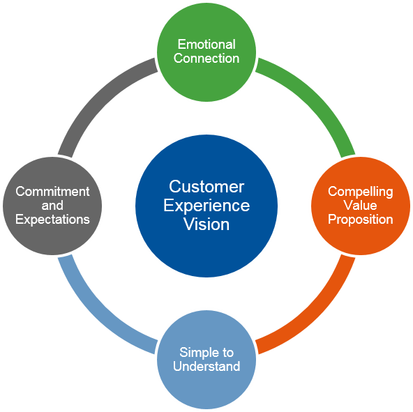 virtuos's tweet photo. Create a #CX vision that has an emotional connection, is simple and intuitive, and delivers your compelling value proposition and commitment https://t.co/FVKi3UjzTQ