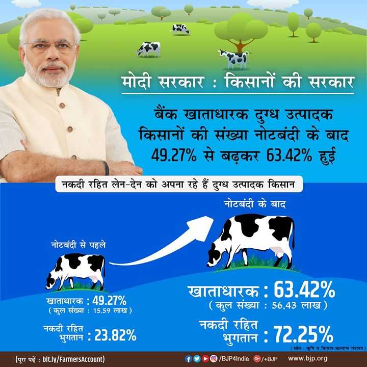 gunjanguptabjp's tweet photo. नोटबंदी के बाद बैंक खाताधारक दुग्ध उत्पादक किसानों का प्रतिशत 49.27% से बढ़कर 63.42% हो गया है। #NoteBandiImpact https://t.co/UJXccunvek