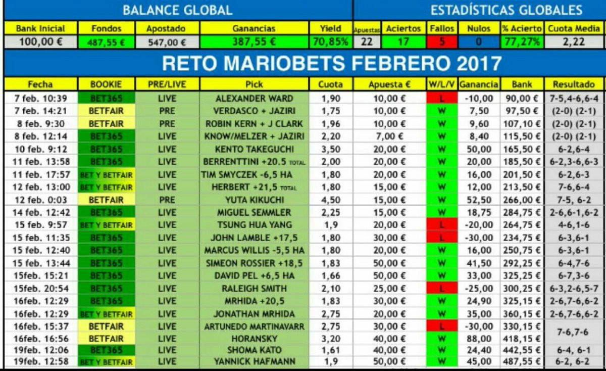 Otros 2 verdes en el RetoFebrero y cerca de los los 500€ , de 22 PASOS tenemos 17 ✅ y 5 ❌.

¿Conocéis algún reto parecido?🎁🙈