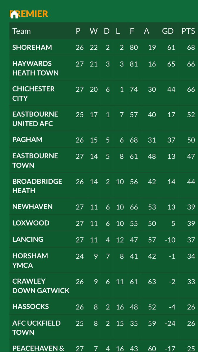 ChiCityFC's tweet image. Another good day in the office yesterday against a spirited @WickFCNews #UpTheChi