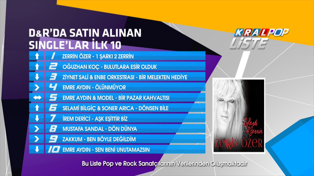 Kral Pop (@kralpop) on Twitter photo Kral Pop Liste’de D&R Müzik Marketlerde En Çok Satılan Single’lar da 1 numaranın sahibi <a href="/janiszerrin/">Zerrin Özer</a> #kralmüzik Kral Pop Liste’de D&R Müzik Marketlerde En Çok Satılan Single’lar da 1 numaranın sahibi <a href="/janiszerrin/">Zerrin Özer</a> #kralmüzik