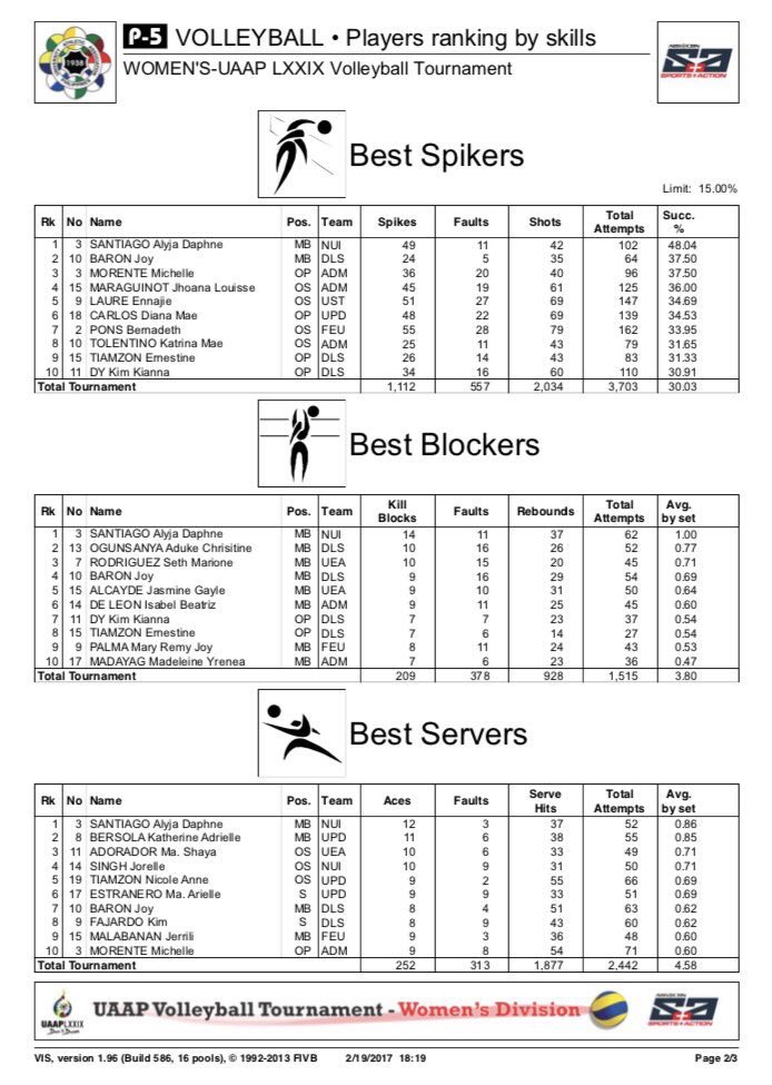 SportsLivePH's tweet photo. Individual stats per category. Credits: @MrPureBusiness https://t.co/JOGQUKyg2m