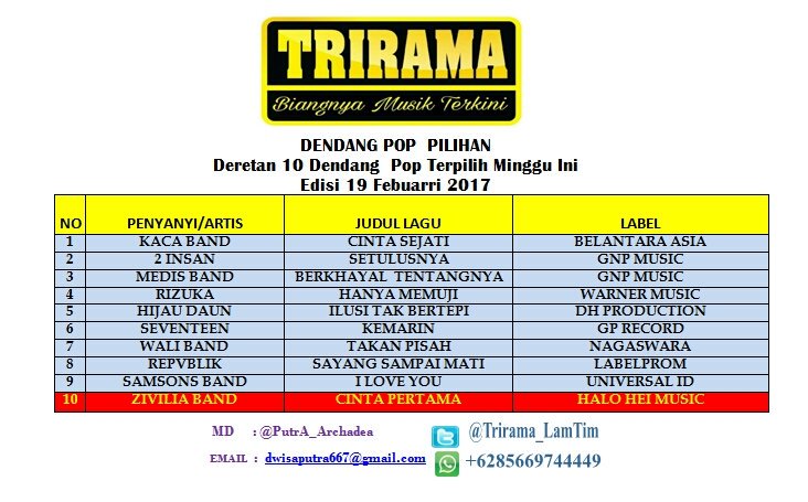 TriramaLamTim's tweet photo. #Deretan10DendangPOP 
Edisi 19/02/17
#DERETAN01 #JAWARA 🎉🎉
@BandKaca - Cinta Sejati
@belantaraasia 
Anc@Wahyudinata1991 
MD @Putra_Archadea https://t.co/IVD0h8rfDx