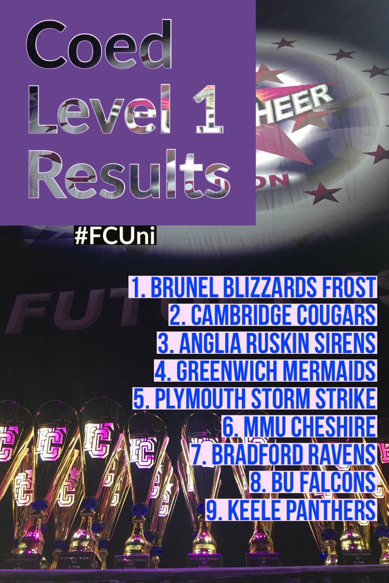 FutureCheer's tweet photo. Coed Level 1 Resultsπ #FCUni https://t.co/S33Hrhbrol