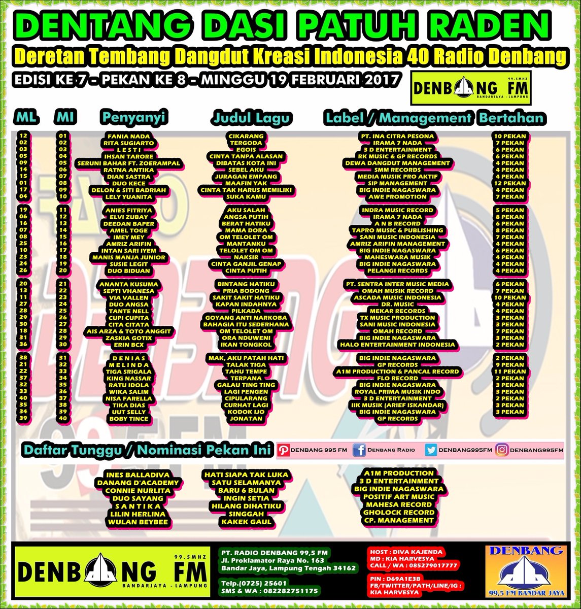 DENBANG FM LAMPUNG (@denbang995fm) on Twitter photo #DENTANGDASI40 Ke 7
27.<a href="/cita_citata/">Cita Citata</a>
28.@aisioners <a href="/totoanggit/">Toto Anggit</a>
29.<a href="/Zaskia_Gotix/">Zaskia Nagaswara</a>
30.<a href="/Erin_Blancin/">Erin BCX |Pro-M |</a>
31.<a href="/denidenias_/">DENIAS ISMAIL</a>
32.@MelindaCSM
33.#3Srigala #DENTANGDASI40 Ke 7
27.<a href="/cita_citata/">Cita Citata</a>
28.@aisioners <a href="/totoanggit/">Toto Anggit</a>
29.<a href="/Zaskia_Gotix/">Zaskia Nagaswara</a>
30.<a href="/Erin_Blancin/">Erin BCX |Pro-M |</a>
31.<a href="/denidenias_/">DENIAS ISMAIL</a>
32.@MelindaCSM
33.#3Srigala