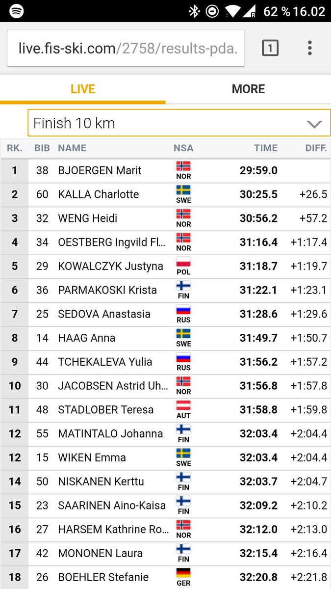 What a day, what A RACE!
So happy and overwhelmed with the result and my first WC points!! 😇 
Now I guess it's #roadtolahti also for me 😎
