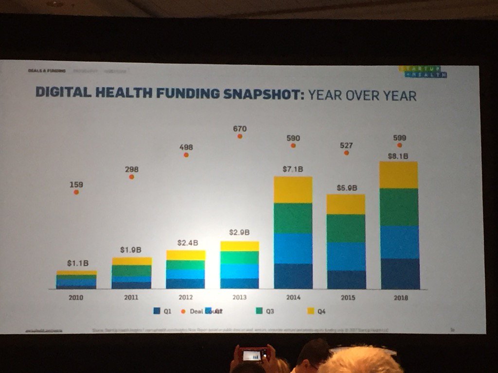 drstclaire's tweet photo. Huge increase in #digitalhealth investments #hitventure @startuphealth #himss17 https://t.co/E21i72xXYQ