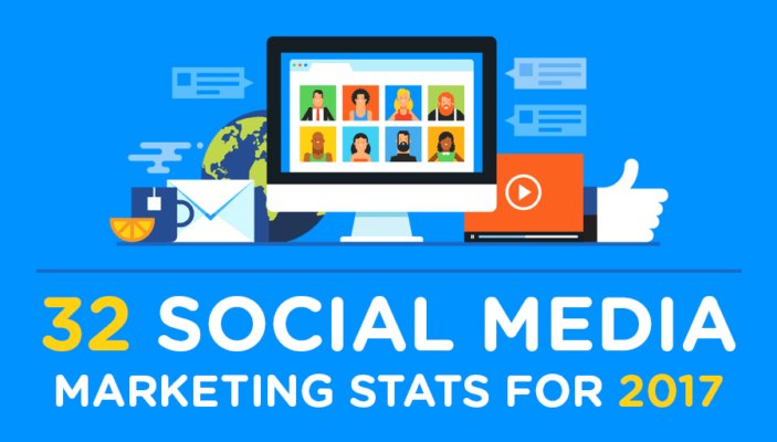 WordStream's tweet photo. 2017 Social Media Marketing Statistics You Can’t Miss, according to @martech_zone (with a cool infographic :) -- https://t.co/IIYJYvjlZG https://t.co/NWoml4moA3
