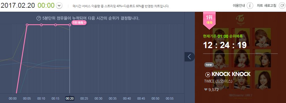 Kpop Melon Chart