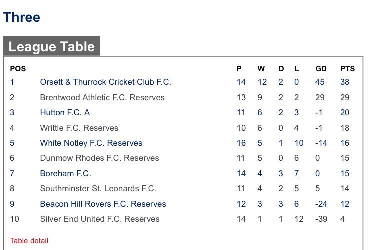 We currently sit 7th in the division 3 table after our comfortable 9-1 victory over Silver End United yesterday afternoon.