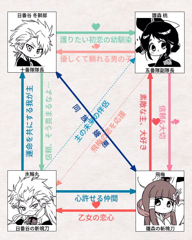 日雛と氷飛の相関図(タマ家) 