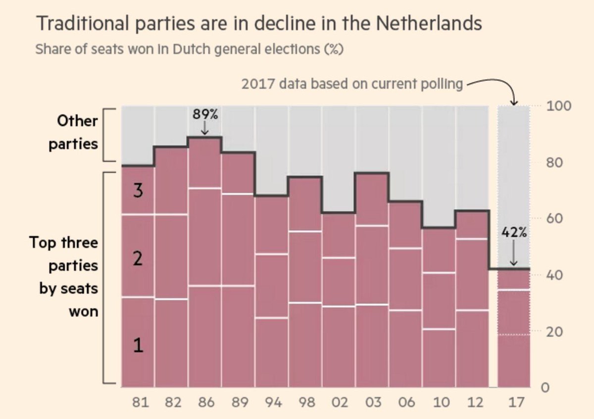claudelongchamp's tweet image. Niederlande: Stärke der Parlamentsparteien 2006-2017 samt #Fragmentierung des traditionellen Systems.
de.m.wikipedia.org/wiki/Politisch…
#tk2017