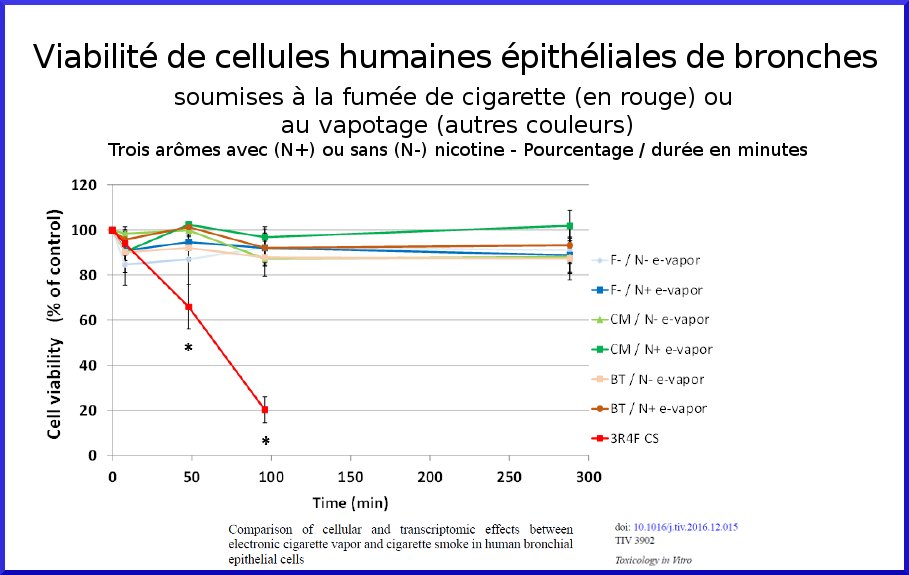 VapolitiqueCH's tweet photo. #Science La #vape bien moins toxique pour des cellules des bronches que la cigarette, selon une étude de Lille2 https://t.co/WrQXRZYuqv https://t.co/Ip4gCBT5rF