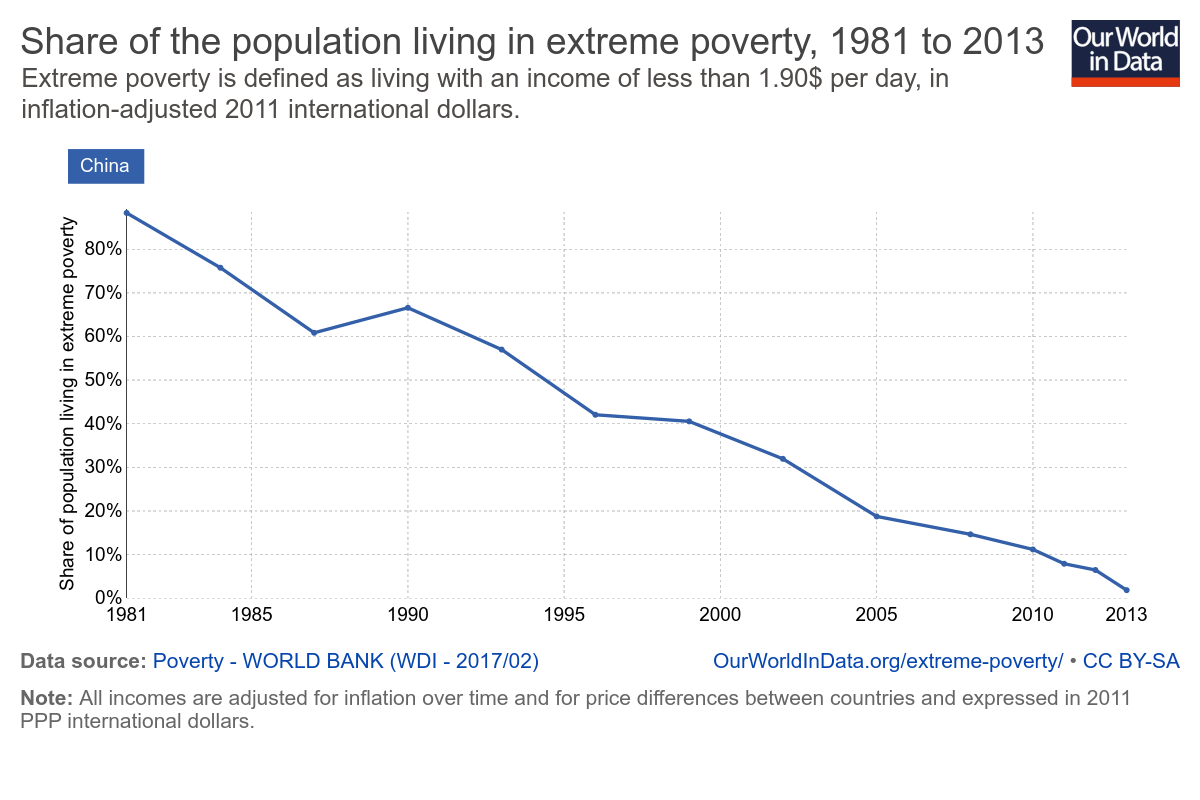 MattysParadigm's tweet photo. Share of the population living in extreme poverty over time https://t.co/FJQXXm2Tta https://t.co/045p2ogHuj