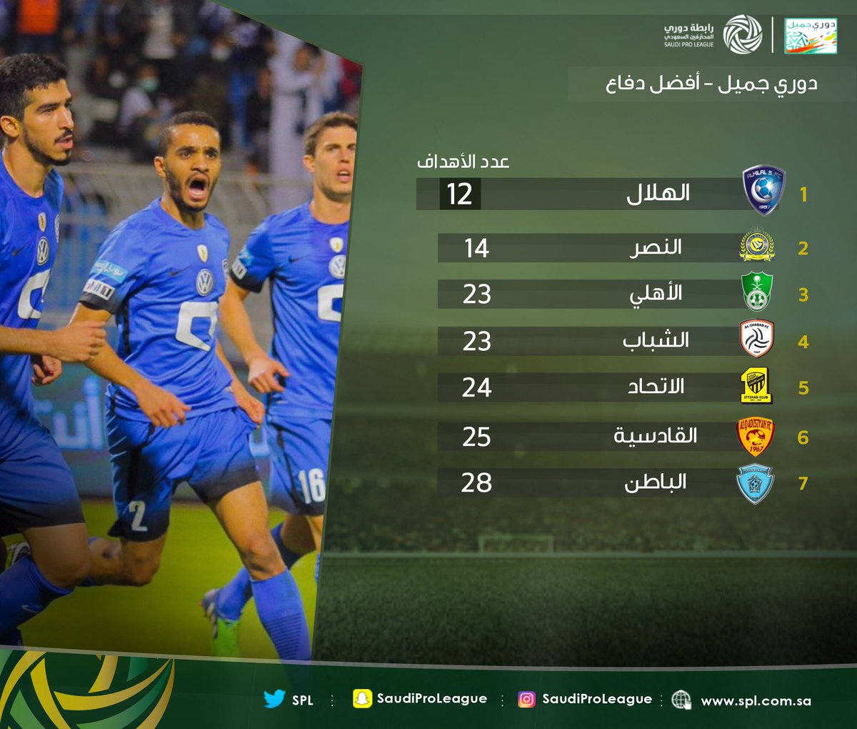 جدول ترتيب الفرق+الهدافين+صناع الأهداف+أفضل دفاع+أفضل