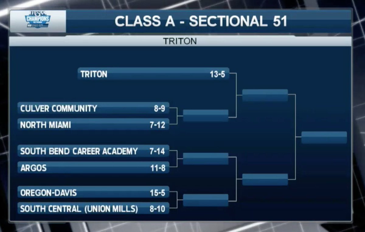 TrojanBaskets's tweet photo. 1A Boys 🏀 Sec 51 @ Triton
Tue. 2/28 Culver / North Miami
3/1 SB Career / Argos
3/1 Oregon-Davis / South Central
bye: Triton vs Tue. winner https://t.co/M0zYAO6hsj