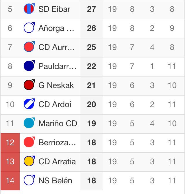 SEGUNDA DIVISIÓN FEMENINA
Balsámica victoria en Olaranbe. Cogemos aire y confianza para la fase final de liga.
#rojillas