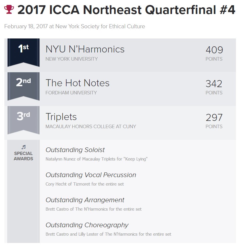 varsityvocals's tweet photo. #ICCA Northeast Quarterfinal #4 @ New York Society for Ethical Culture RESULTS: https://t.co/jIWqxa4bsg