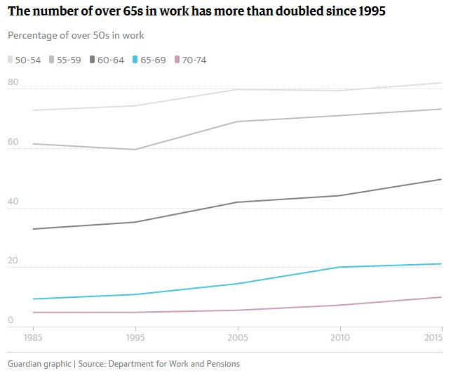 Finished at 50? Actually your career might just be getting started wef.ch/2l11NGF #ageing