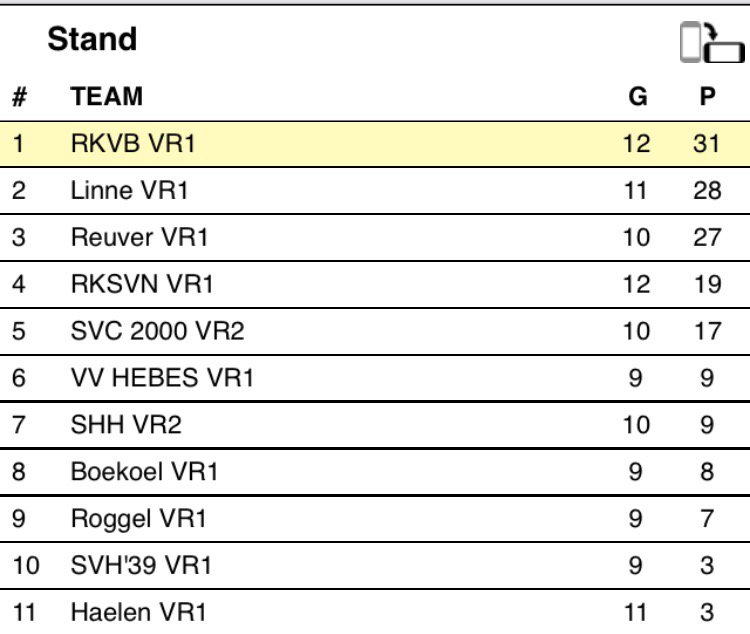 Deb0rah41's tweet photo. Ook in de Leudalderby tegen @RKVVHaelen pakten we vandaag 3 punten met 5 doelpunten en 0 tegen. #RKVB #voetbal β½οΈ https://t.co/Z2201I0oub