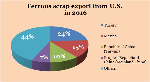 Экспорт лома из США в 2016 году