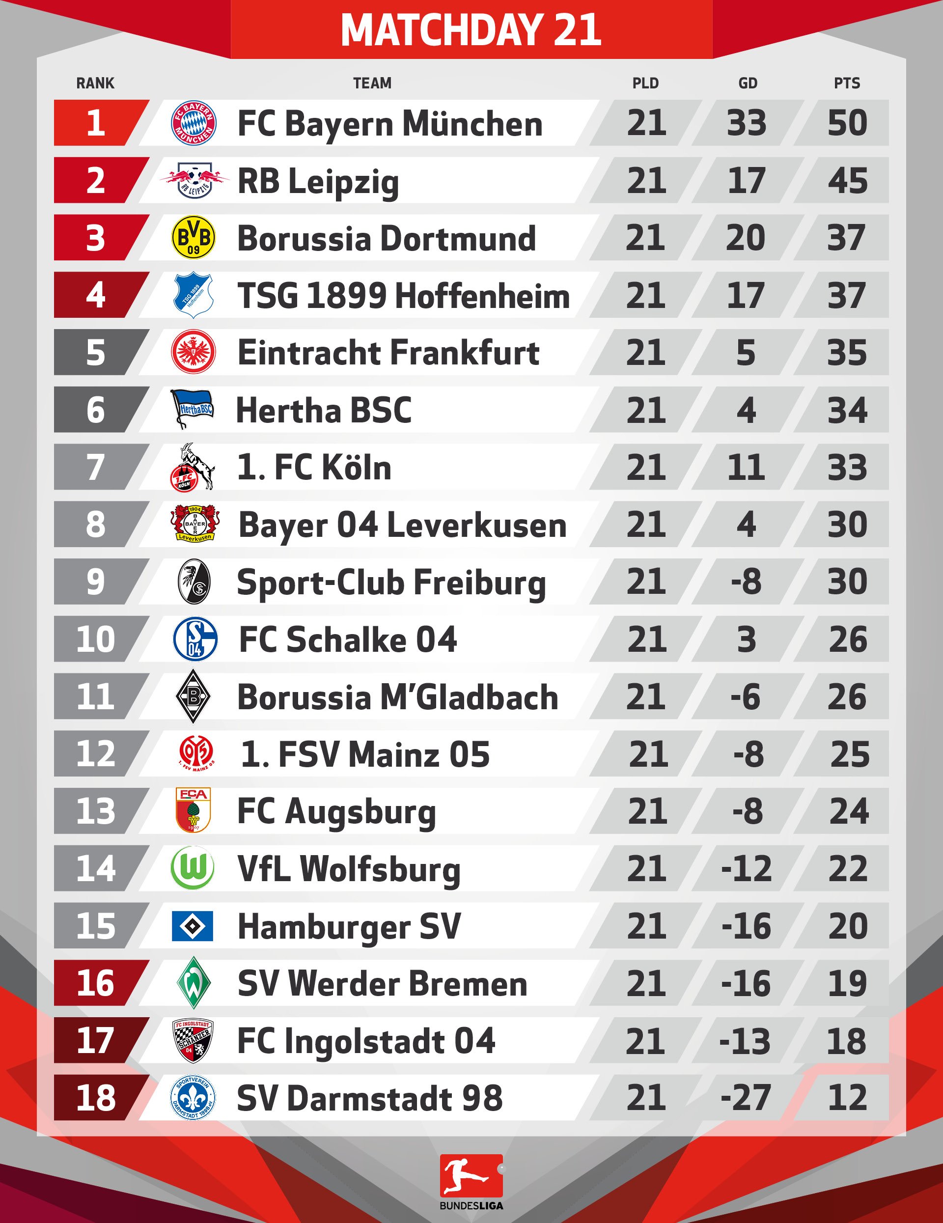 Bundesliga English on X: Wins for all the #Bundesliga table