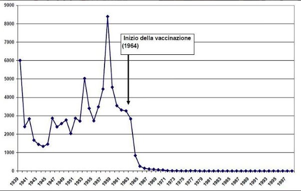 cicap's tweet photo. La diffusione della #poliomielite in Italia (fonte: #ISS via #valigiablu)
#IoVaccino https://t.co/o1tukmkFec