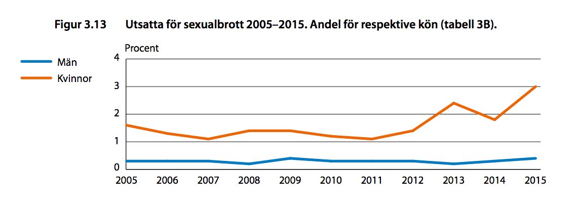 valiantor's tweet photo. @Impeach_D_Trump Gang rapes have gone up drastically since the migration. Sad to see "feminists" excusing this reality. https://t.co/FXlSYxHCRj