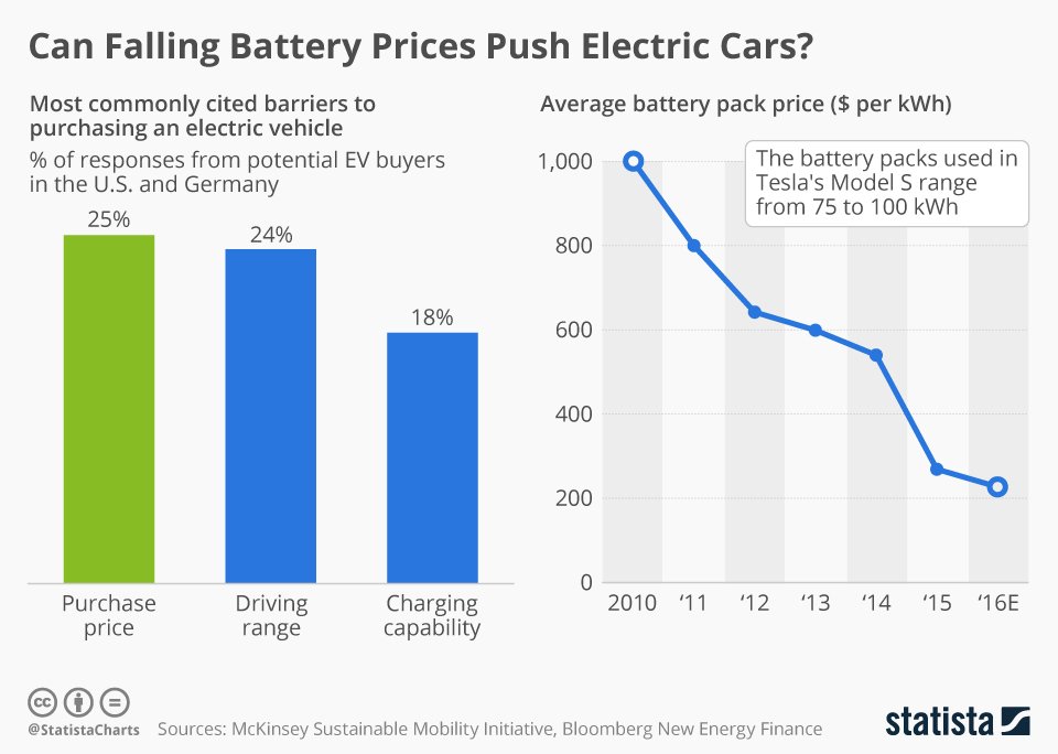 #LITHIUM #EVs #TheTide Is Coming: The Economist: Electric Cars Are Set To Arrive Far More Speedily Than Anticipated. kirillklip.blogspot.com/2017/02/the-ti…
