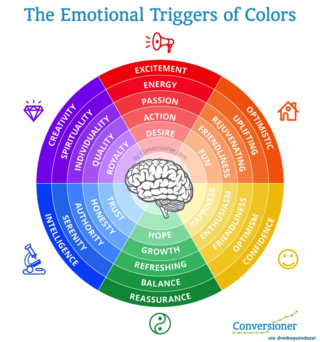 MikeQuindazzi's tweet photo. The emotional triggers of colors. {#branding #marketing #entrepreneur #startup} @Conversioner_ https://t.co/lUatalRid4