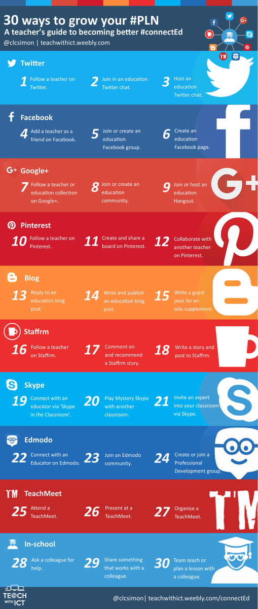 clcsimon's tweet photo. 30 ways to become better #connected - A teacher's guide
>> https://t.co/R0LrusJDRY

#ukedchat #edchat #satchat #leadupchat #sltchat #caschat https://t.co/sN8qL1WfYz