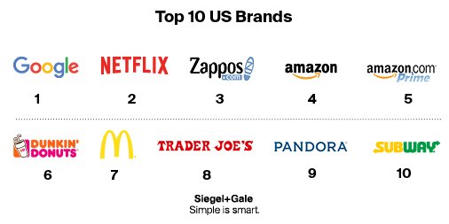 SiegelGale's tweet image. Brands that create simpler experiences win. By @KimWhitler w/ @MargaretMolloy #CMO bit.ly/2kSNV1P