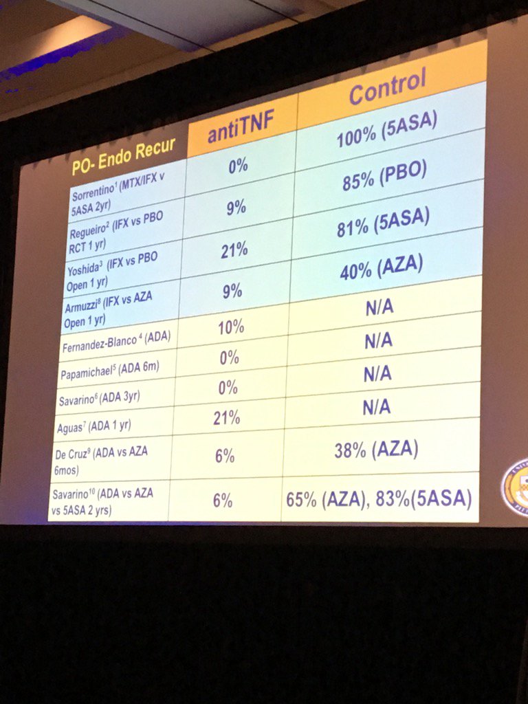 EdwardLoftus2's tweet photo. Dr Miguel Regueiro on managing postop #Crohns : endoscopic recurrence with anti-TNFs is 20% or less #GUILD2017 @IBDMD https://t.co/geDgZcCMVC