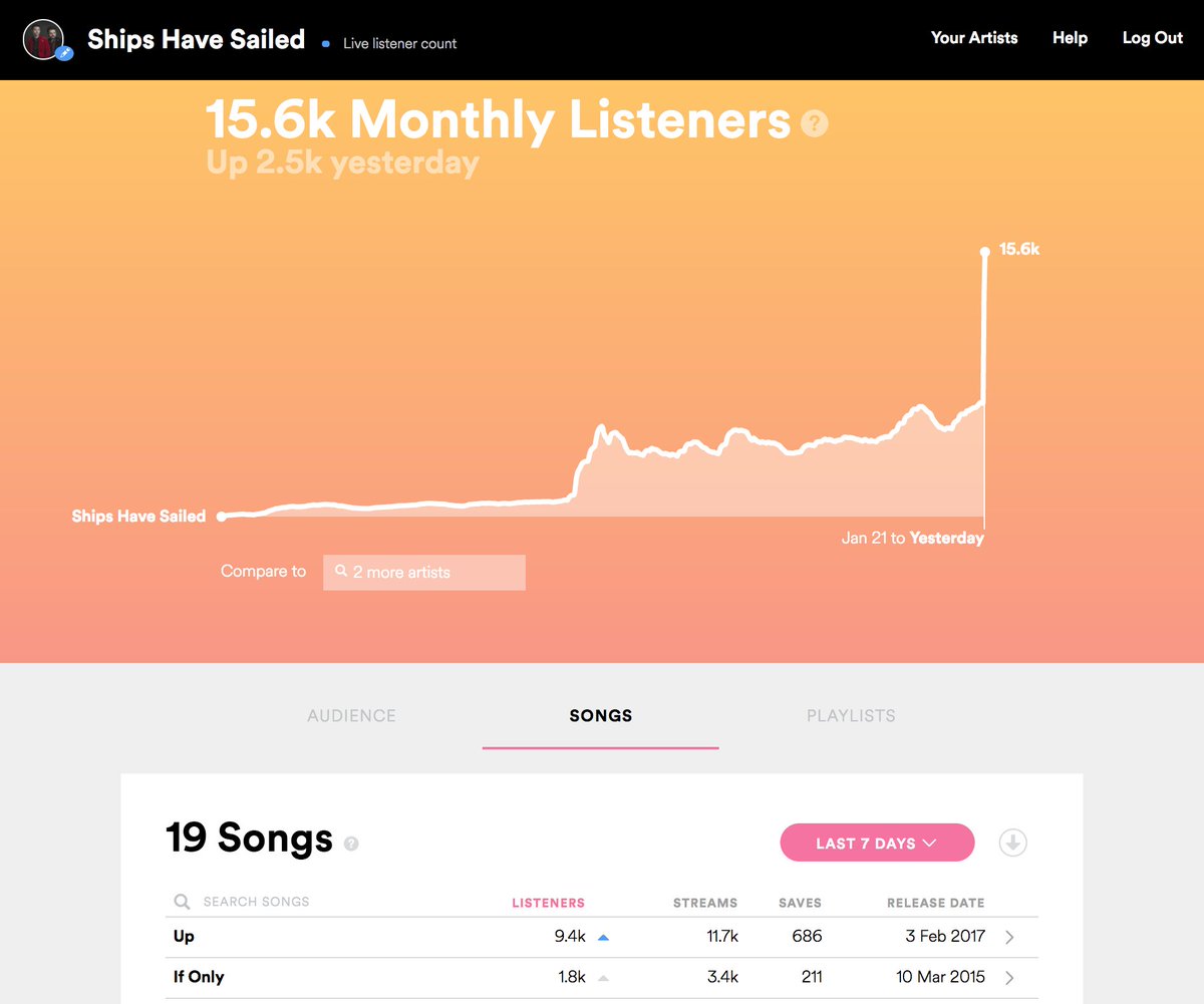 ShipsHaveSailed's tweet photo. Damn #Sailors, #Up has hit almost 12,000 streams IN A SINGLE WEEK on @Spotify...we are SO thankful for your support! #SHSUp #Love #ThankYou https://t.co/ALSFe8VxHk