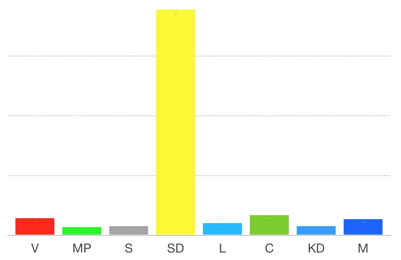 Riksdagsvalet 2018 tweet media