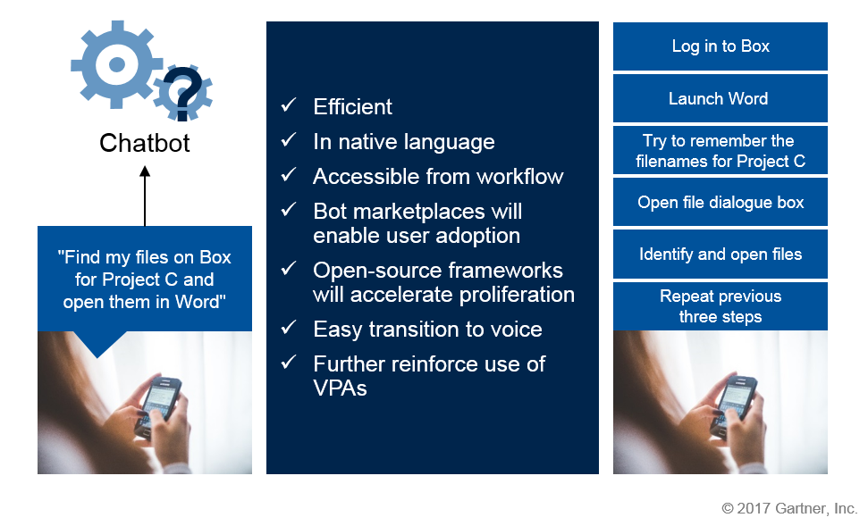 VirtuosCeo's tweet photo. As seen in the image a process that currently requires at least five different steps can be condensed into a single request using a #chatbot https://t.co/DyIIvXWJ8V