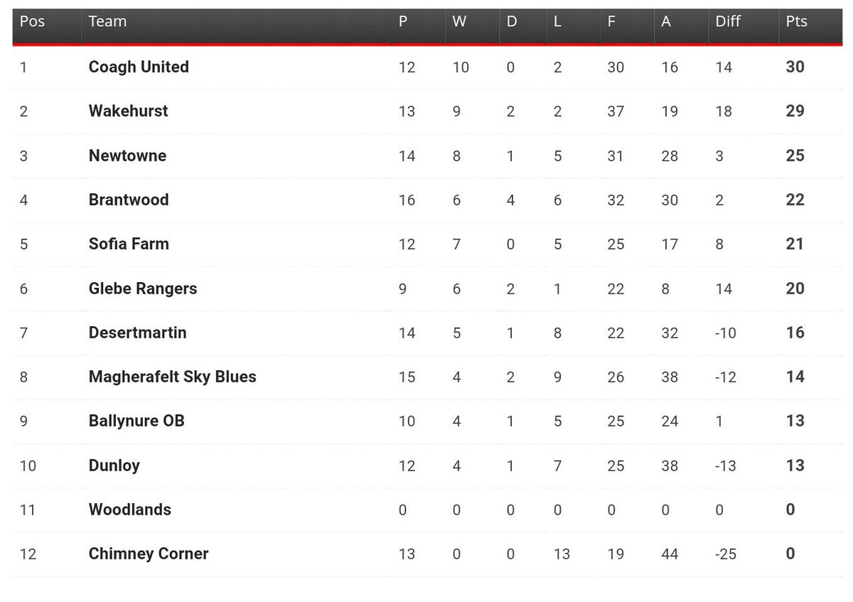 WakehurstFC1's tweet photo. Latest league standings https://t.co/BQmBnAVakq