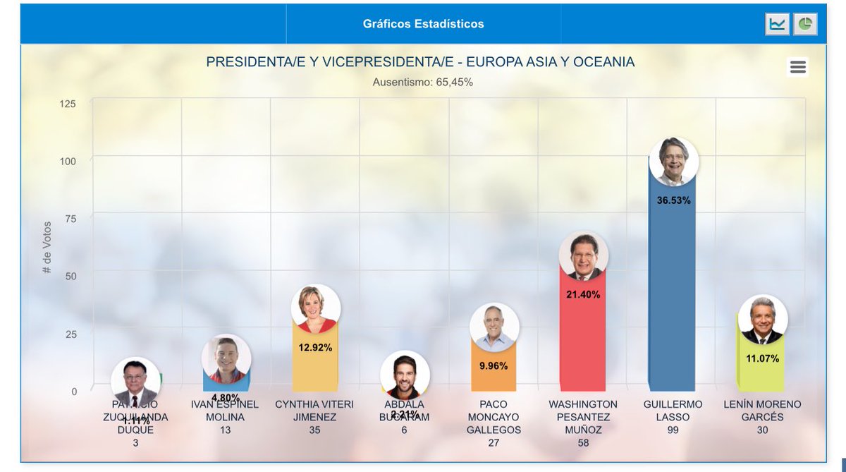omarslopezarce's tweet photo. Ya comienzan a salir resultados OFICIALES del extranjero

 #HaySegundaVuelta https://t.co/EY6Tl7UEWE