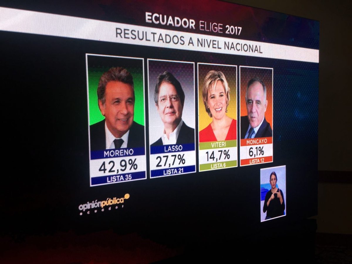 MashiRafael's tweet photo. ¡Otro triunfo contundente del pueblo ecuatoriano! https://t.co/akZbPmztWV