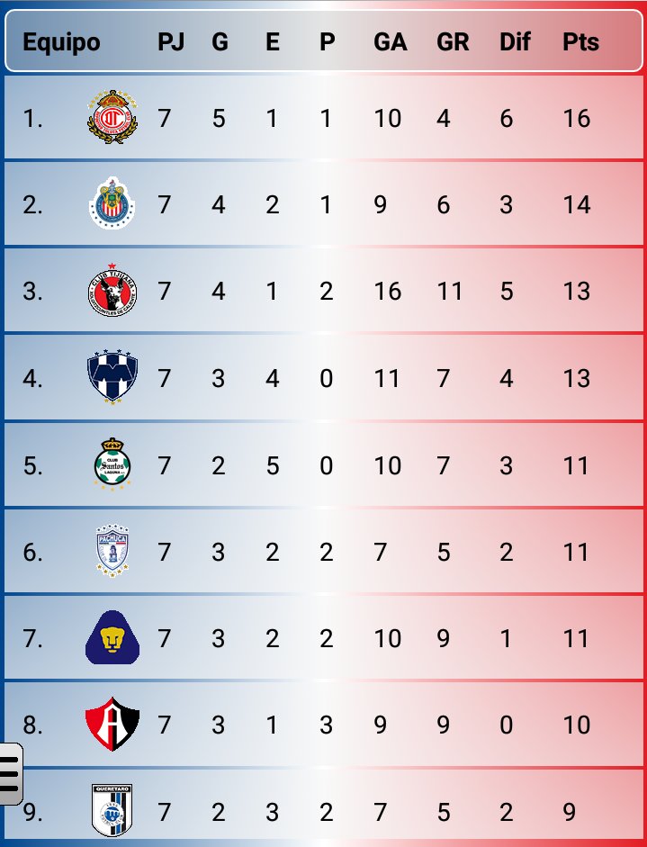 Talavera095's tweet photo. & al término de la jornada 7 así las posiciones 💪 @Chivas con todo en este torneo 😍❤ #SubLider 👊👌🇫🇷❤
#FELÍZ 😍❤🇫🇷!!
#VamosPorMás 🙌 https://t.co/9YnFJe9cIb