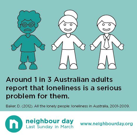RelAustNSW's tweet photo. 1 in 3 say they are lonely. @NeighbourDay urges us to stay connected to our neighbours. https://t.co/cHxQf6pYAk