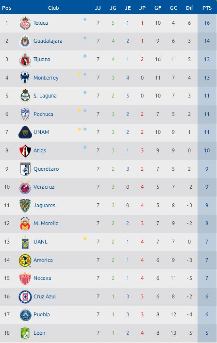 DeportivaMich's tweet photo. #LigaMX | Al cierre de la #J7CL2017 así marcha la Tabla General con el Toluca cómo Líder y León en último lugar https://t.co/83J28qA9TG