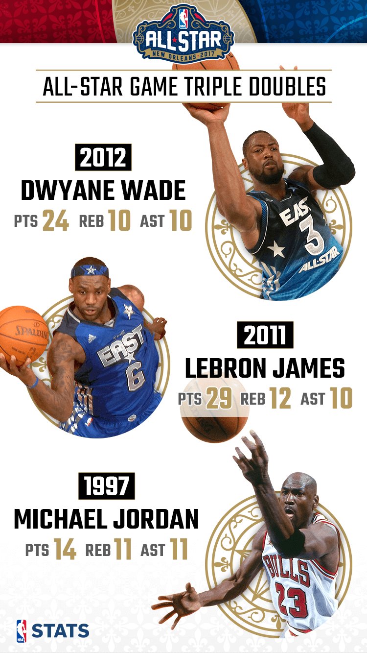 NBA Stats on X D Wade registered the last NBAAllStar game triple double in 2012. Will we see another tonight on NBAonTNT https t ChUIjn9T4K X