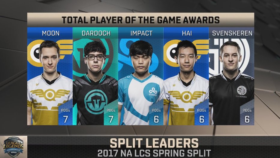 LoL Esports on X: The #NALCS Summer Split Player of the Game Leaderboard!   / X