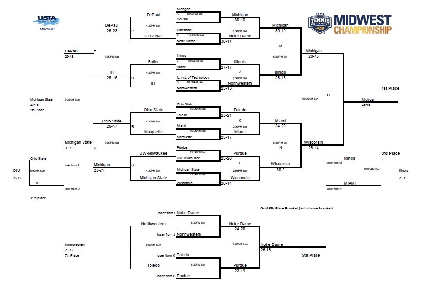 USTAMidwest's tweet photo. Congrats to Michigan on capturing its second-straight @MidwestTOC Championship today! #TOCsectionals https://t.co/9USLfIldAM https://t.co/fXKNias4mx